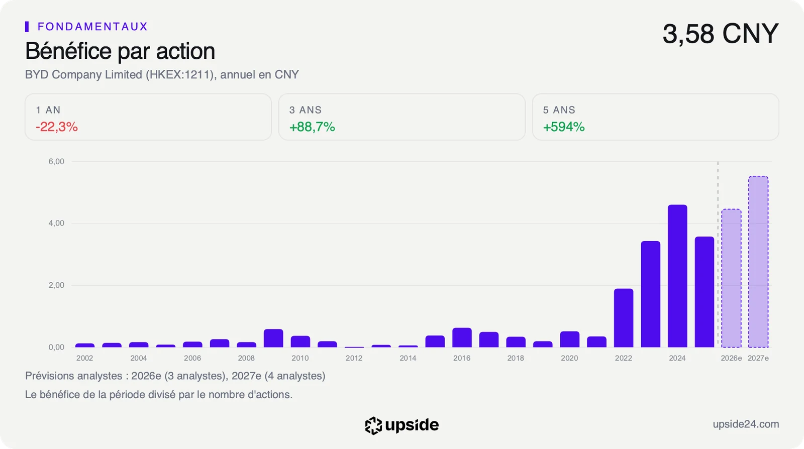 Bénéfice par action annuel de BYD depuis 2002, au plus haut en 2024, à 3,58 yuans en 2025, avec une remontée attendue par les analystes en 2026 et 2027.