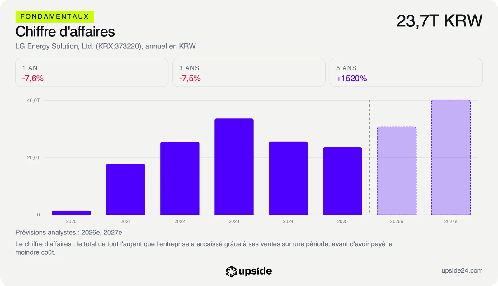Chiffre d'affaires annuel de LG Energy Solution de 2020 à 2025, au sommet en 2023 puis en recul en 2024 et 2025, et les prévisions des analystes pour 2026 et 2027 en barres claires, au-dessus du sommet de 2023 pour 2027.