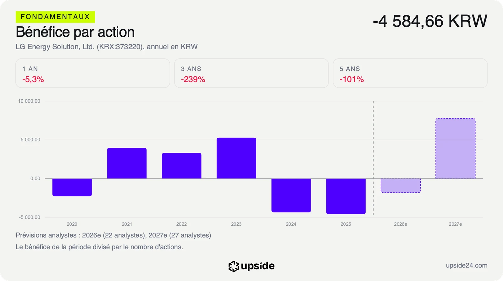 Bénéfice par action annuel de LG Energy Solution de 2020 à 2025, négatif en 2024 et 2025, puis une perte plus faible attendue en 2026 et un bénéfice attendu en 2027 en barres claires.