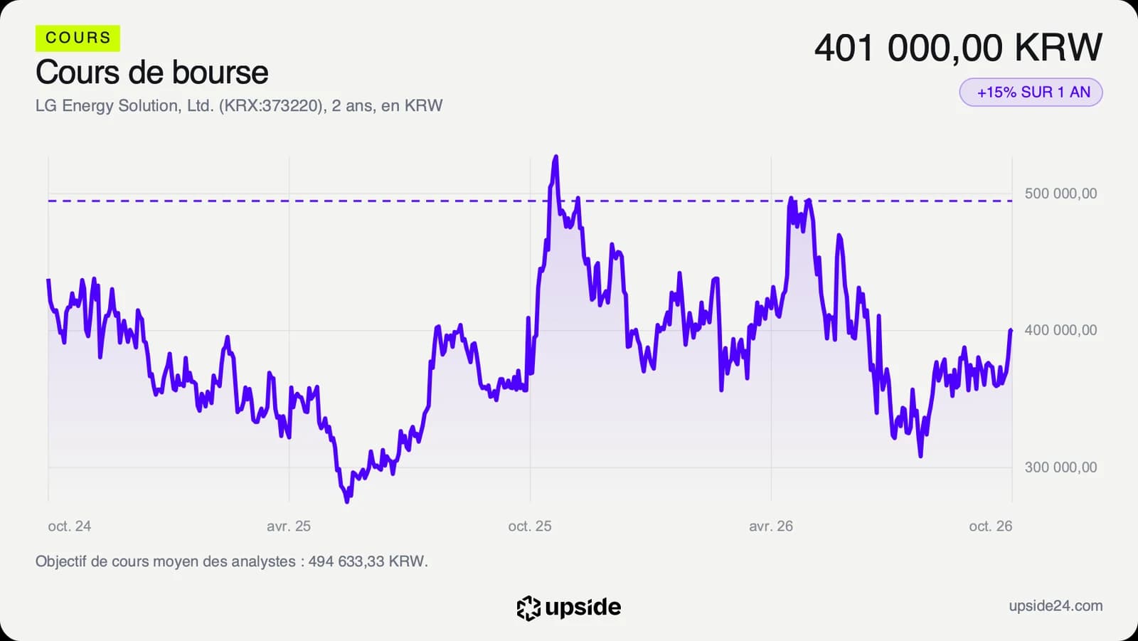 Cours de l'action LG Energy Solution sur deux ans, entre 290 000 et 527 000 wons, avec un sommet fin octobre 2025, un creux fin juillet 2026 et 401 000 wons le 8 octobre 2026, l'objectif moyen des analystes en pointillé au-dessus.