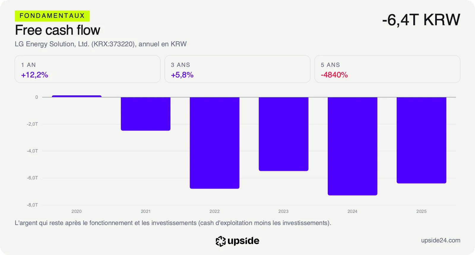 Free cash flow annuel de LG Energy Solution de 2020 à 2025, légèrement positif en 2020 puis négatif chaque année, autour de 6 400 milliards de wons en 2025.