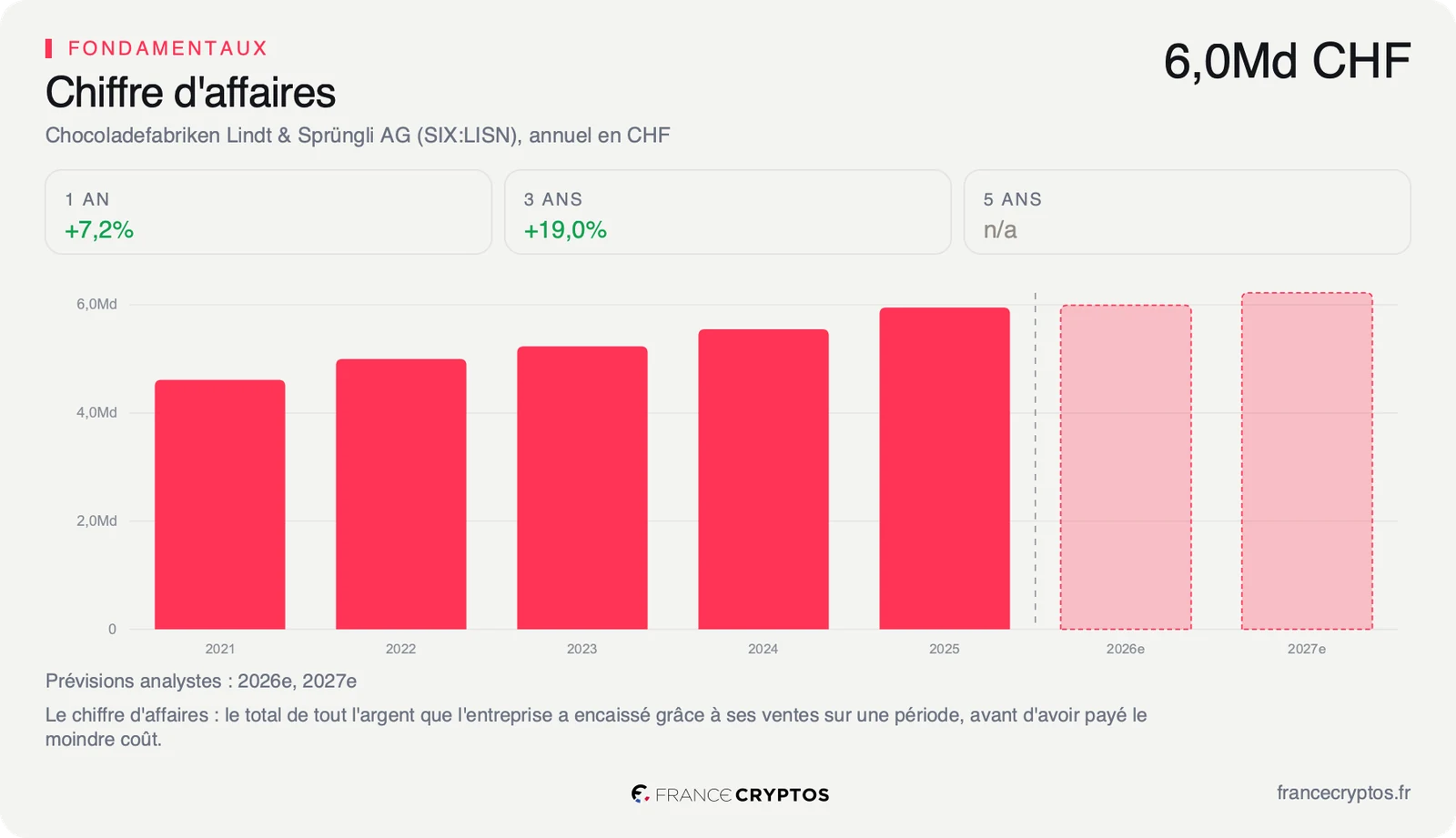Chiffre d'affaires annuel de Lindt & Sprüngli de 2021 à 2025, en hausse chaque année jusqu'à 5,95 milliards de francs suisses, puis les prévisions des analystes pour 2026 et 2027, presque au même niveau.