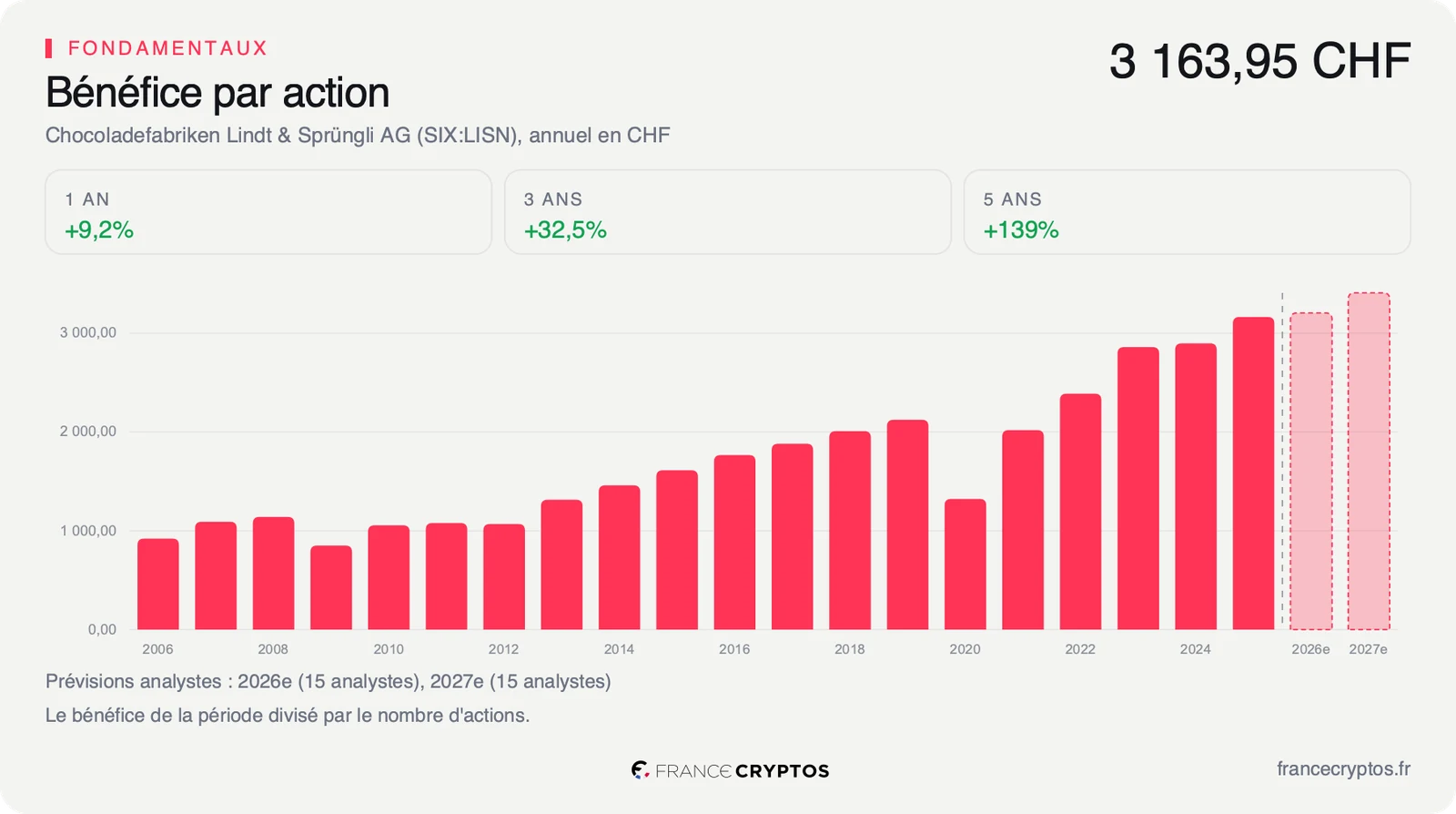 Bénéfice par action annuel de Lindt & Sprüngli de 2006 à 2025, en hausse presque continue jusqu'à 3 163,95 francs suisses en 2025, puis les prévisions des analystes pour 2026 et 2027.