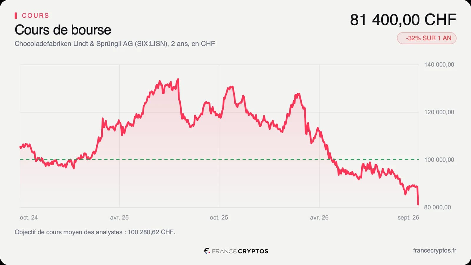 Cours de l'action nominative Lindt & Sprüngli sur deux ans, monté jusqu'à 132 000 francs suisses puis en baisse continue depuis février 2026 jusqu'à 81 400 francs.