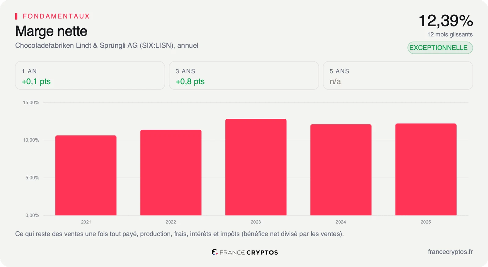 Marge nette annuelle de Lindt & Sprüngli de 2021 à 2025, entre 10% et 13% chaque année, à 12,39% sur les douze derniers mois.