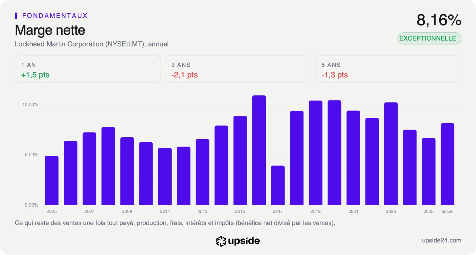 Marge nette annuelle de Lockheed Martin de 2005 à 2025, le plus souvent entre 6 et 11%, en repli en 2024 et 2025, puis 8,16% sur les douze derniers mois.