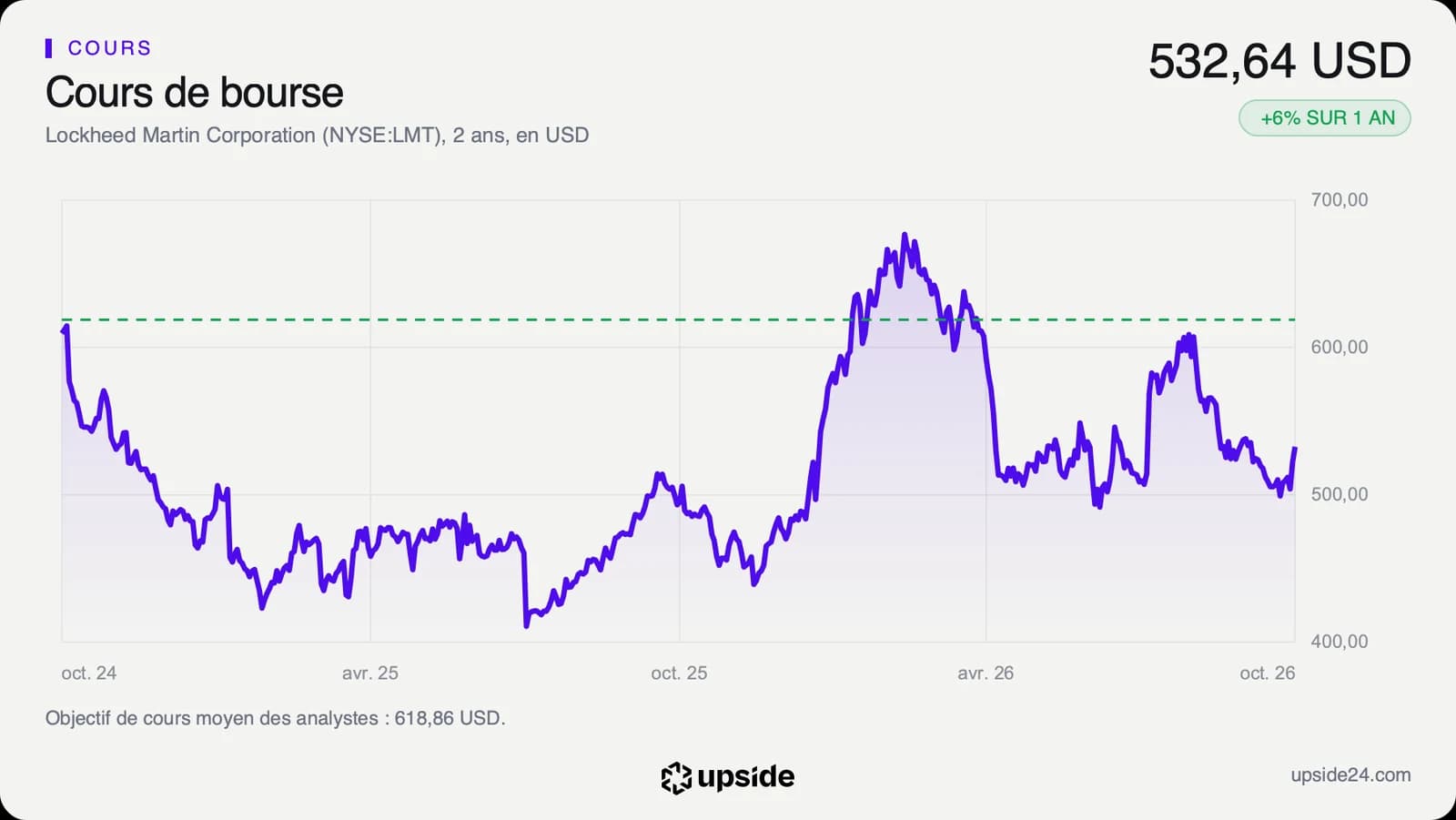 Cours de l'action Lockheed Martin sur deux ans, autour de 450 à 500 dollars en 2025, un sommet vers 680 dollars au début de 2026, puis 532,64 dollars à la mi-octobre 2026, avec l'objectif moyen des analystes en pointillé.