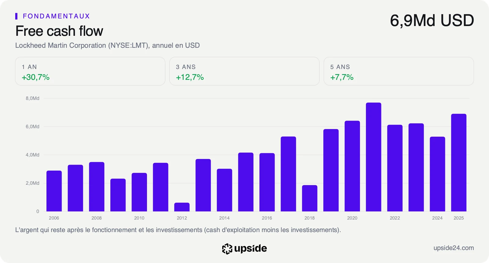Trésorerie disponible annuelle de Lockheed Martin de 2006 à 2025, autour de 6 à 7 milliards de dollars depuis 2019, à 6,9 milliards en 2025.