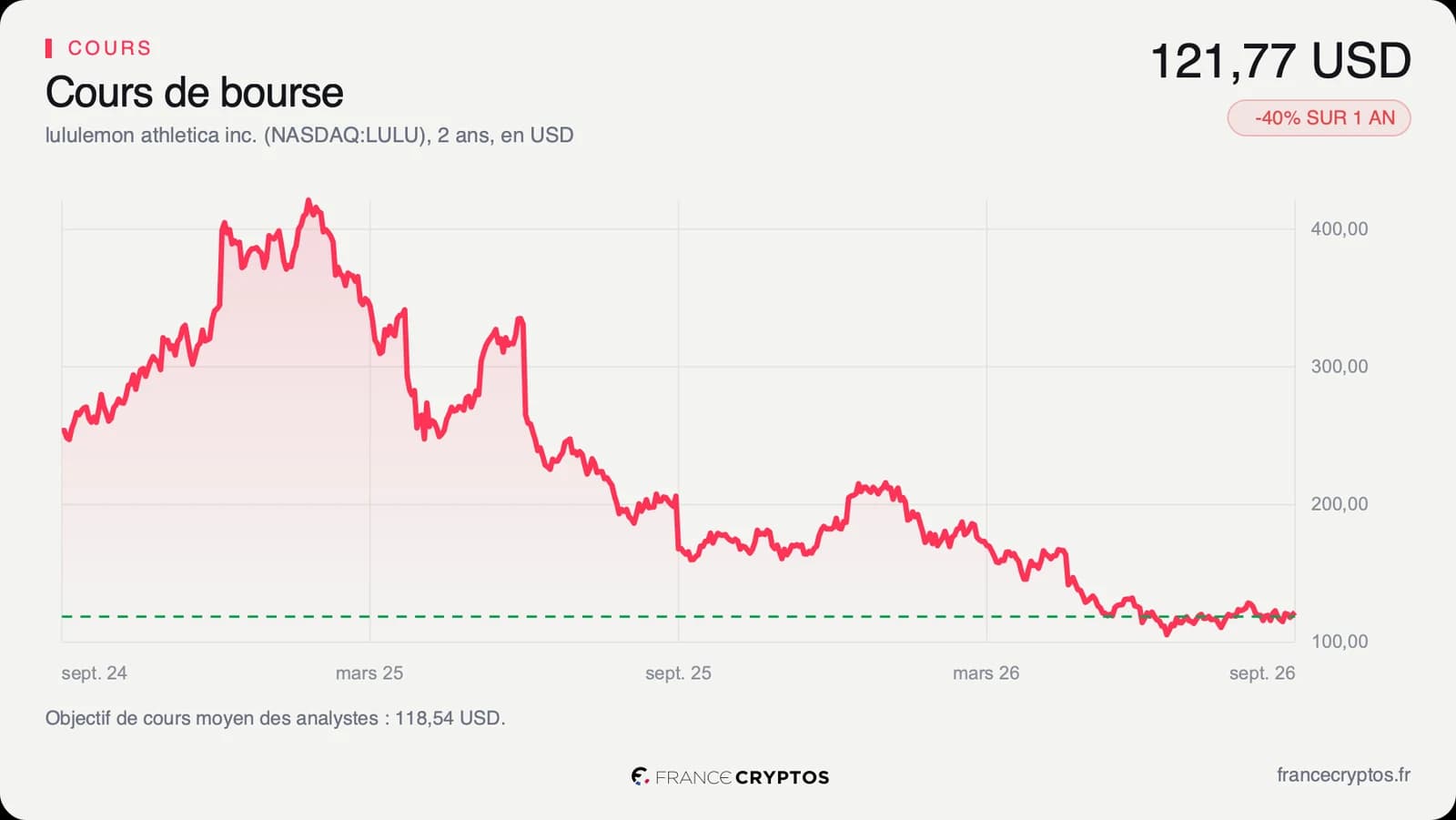 Cours de l'action Lululemon sur deux ans, en baisse continue depuis son sommet du printemps 2025.
