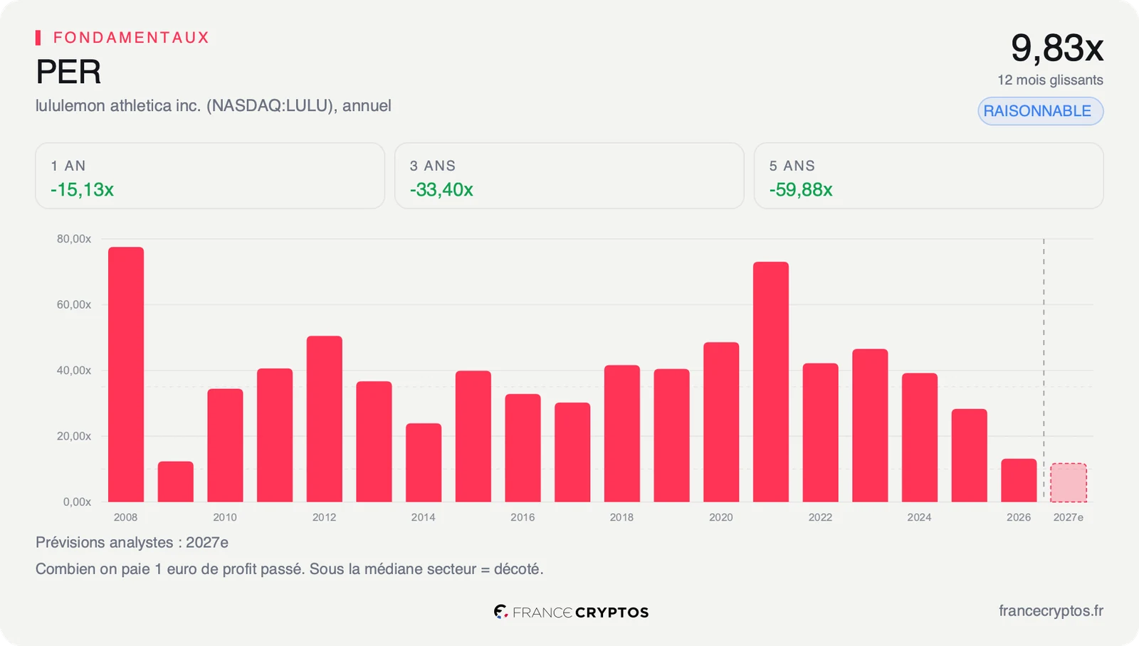 PER annuel de Lululemon, en baisse continue depuis ses niveaux élevés jusqu'à moins de dix fois.