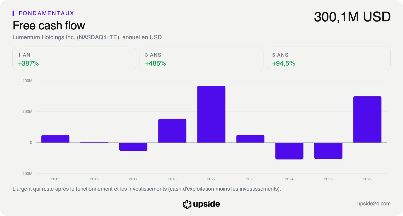 Free cash flow annuel de Lumentum de 2015 à 2026, négatif en 2024 et 2025 puis redevenu nettement positif en 2026.