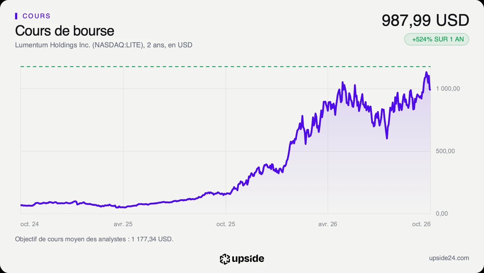 Cours de l'action Lumentum en dollars sur deux ans, stable jusqu'à l'été 2025 puis en très forte hausse jusqu'en octobre 2026.