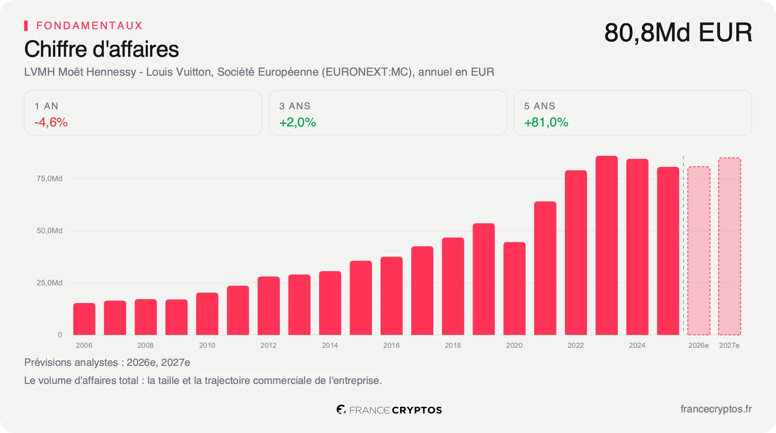 Chiffre d'affaires annuel de LVMH, en forte croissance jusqu'en 2023 puis stable sur les derniers exercices.