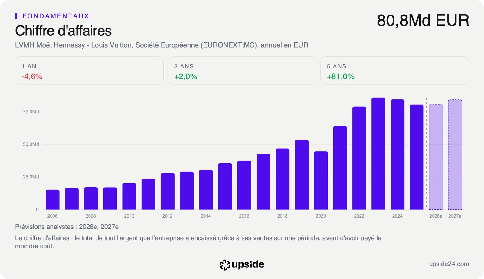 Chiffre d'affaires annuel de LVMH depuis 2006, en forte hausse jusqu'en 2023 puis en léger recul, avec des estimations 2026 et 2027.