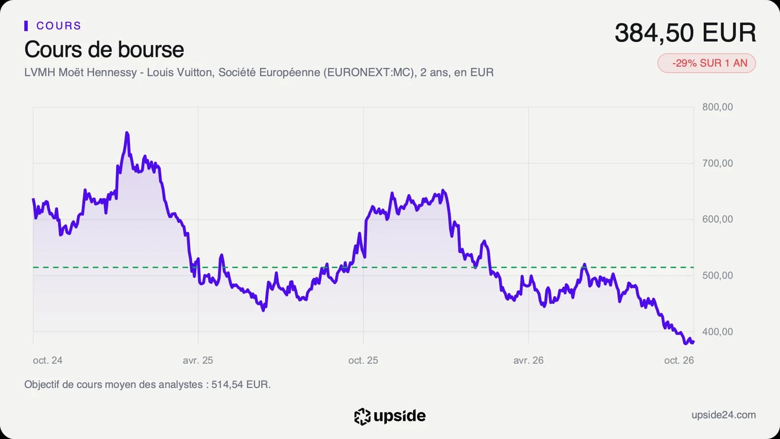 Cours de l'action LVMH sur deux ans, avec un sommet début 2025, un rebond fin 2025 puis une baisse jusqu'au plancher d'octobre 2026.