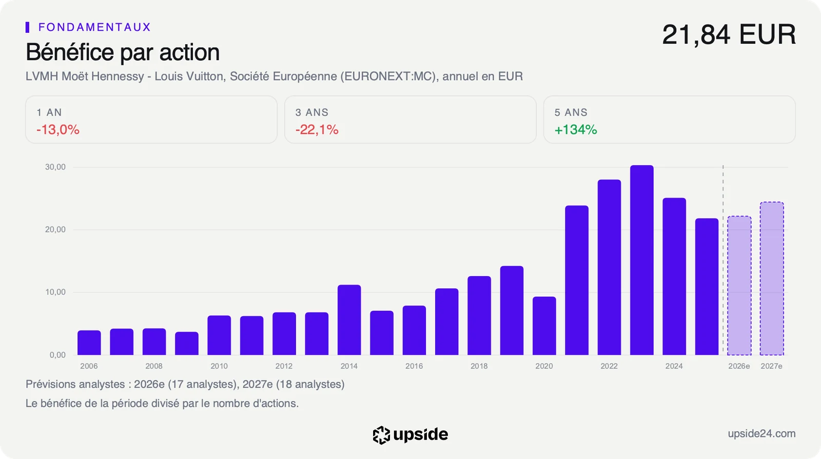 Bénéfice par action annuel de LVMH depuis 2006, en recul depuis 2023, avec des estimations 2026 et 2027 en légère hausse.