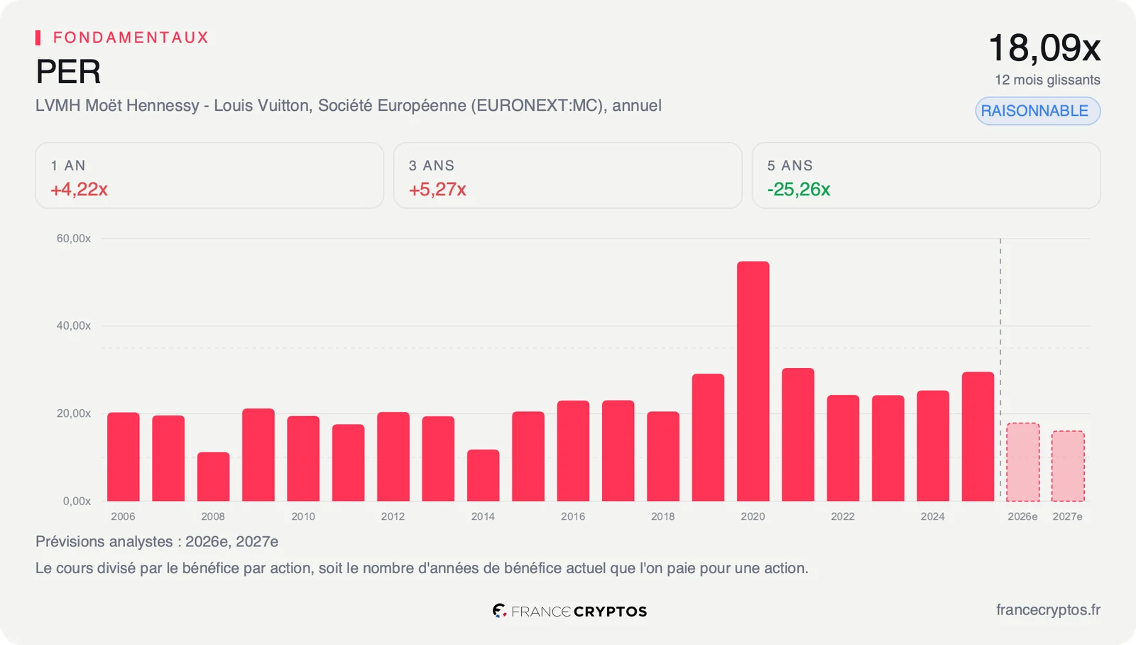 PER annuel de LVMH depuis 2006, avec un pic en 2020 puis une baisse, et des estimations 2026 et 2027 sous les 20 fois.