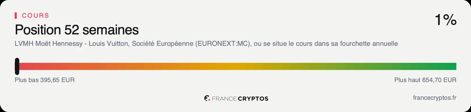 Position du cours de LVMH dans sa fourchette des 52 dernières semaines, tout en bas, près du plus bas de 395,65 euros.