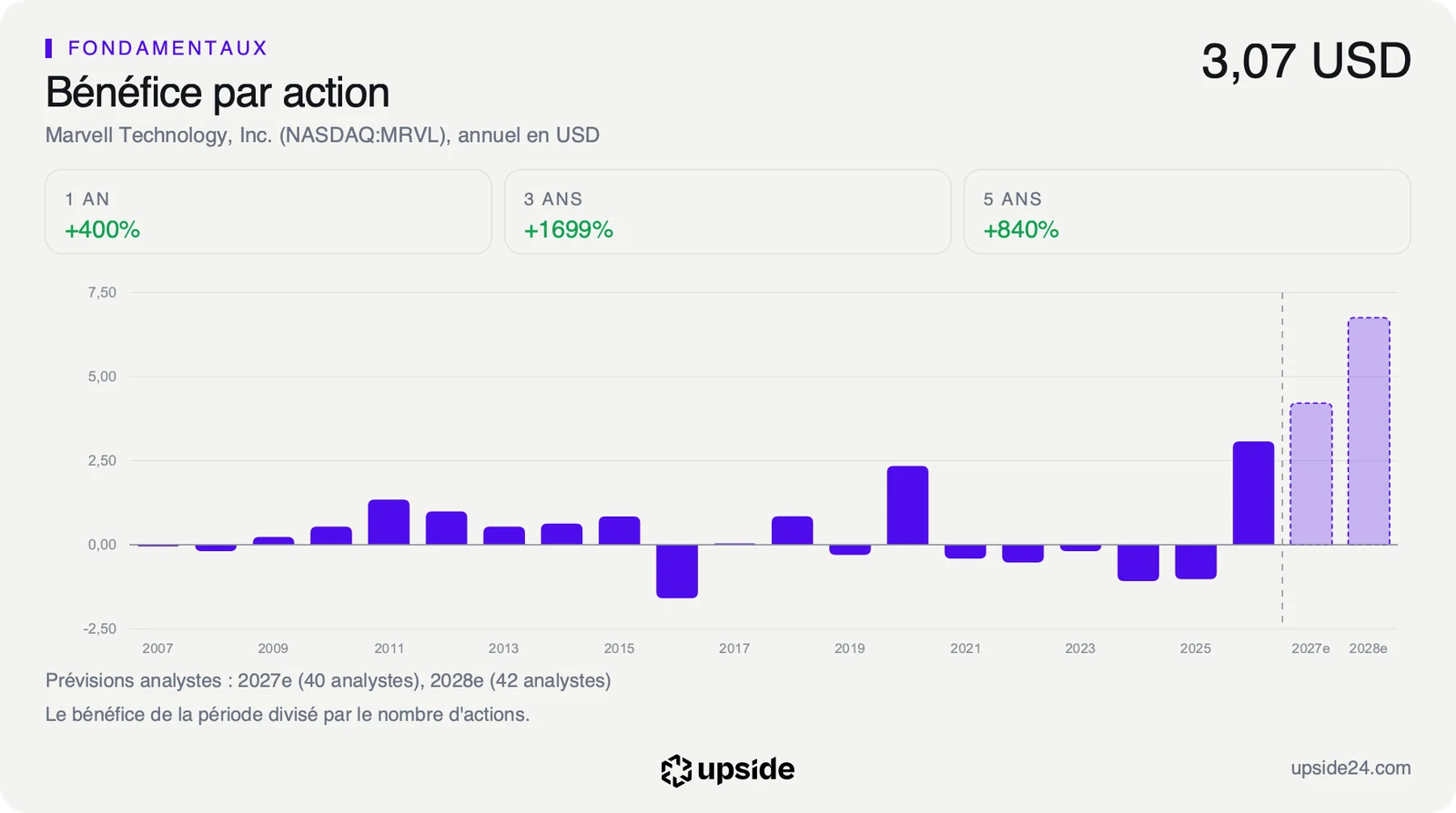Bénéfice par action annuel de Marvell de 2007 à 2026, souvent proche de zéro ou négatif, puis 3,07 dollars en 2026 et deux barres de prévision qui montent vers près de 7 dollars.