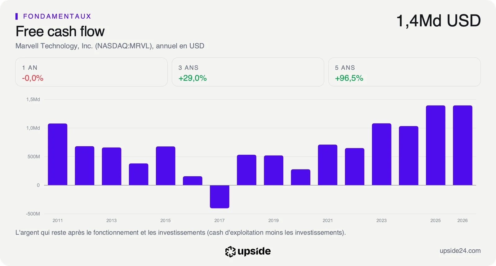 Free cash flow annuel de Marvell de 2011 à 2026, irrégulier sous 1,1 milliard de dollars pendant dix ans puis stable à 1,4 milliard sur les deux derniers exercices.
