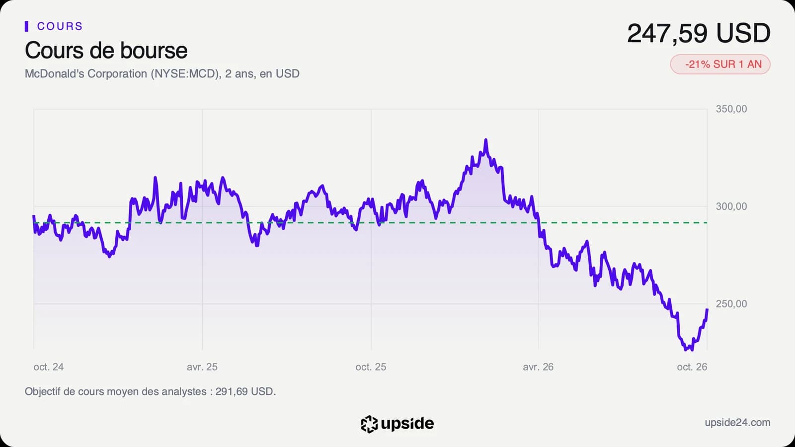 Cours de l'action McDonald's à New York en dollars sur deux ans, en baisse depuis mars 2026 avec un rebond en octobre.