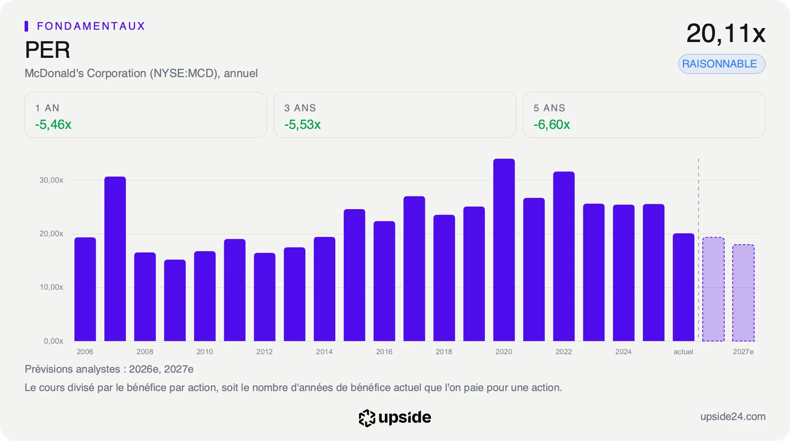 PER annuel de McDonald's depuis 2006, au plus bas de la dernière décennie sur les douze derniers mois, avec des prévisions encore plus basses.