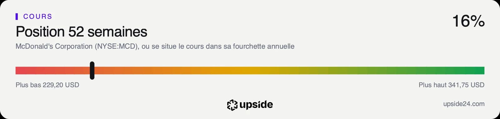 Position du cours de McDonald's dans sa fourchette des douze derniers mois, près de son plus bas.