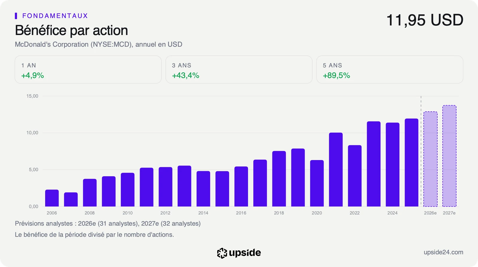 Bénéfice par action annuel de McDonald's depuis 2006, avec les prévisions des analystes en hausse pour les deux prochains exercices.
