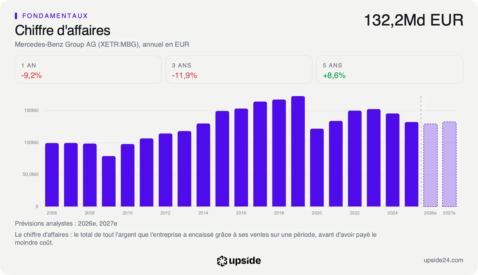 Chiffre d'affaires annuel de Mercedes-Benz depuis 2006, au plus haut en 2019, en recul depuis 2023 jusqu'à 132,2 milliards d'euros en 2025, avec des prévisions des analystes stables pour 2026 et 2027.