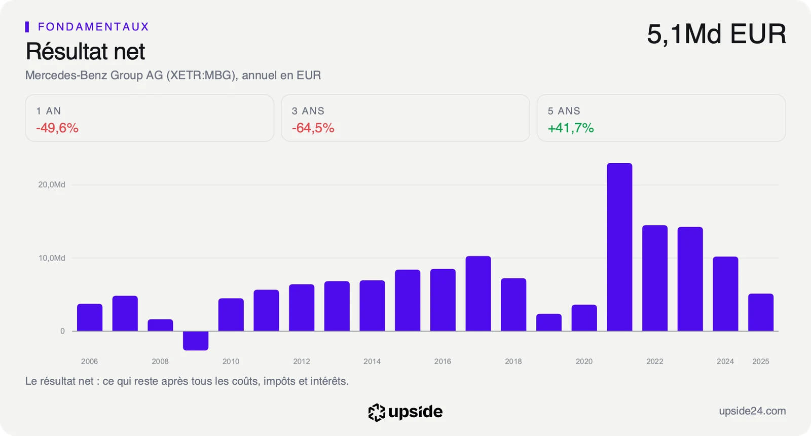 Résultat net annuel de Mercedes-Benz depuis 2006, au plus haut en 2021, puis en baisse chaque année jusqu'à 5,1 milliards d'euros en 2025.