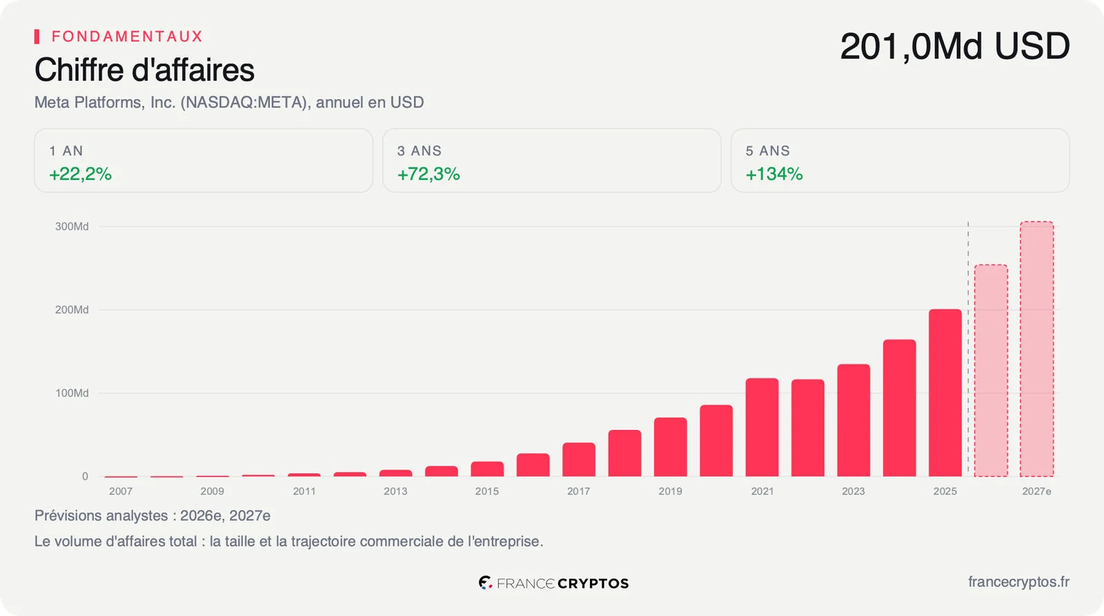 Chiffre d'affaires annuel de Meta sur vingt exercices, en forte hausse, avec les deux dernières barres en prévision d'analystes.
