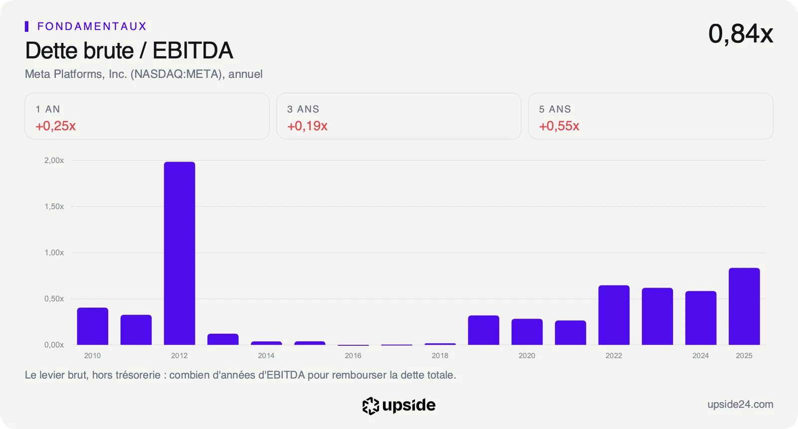 Dette brute de Meta rapportée à son EBITDA depuis 2010, à son plus haut depuis 2012 sur l'exercice 2025.