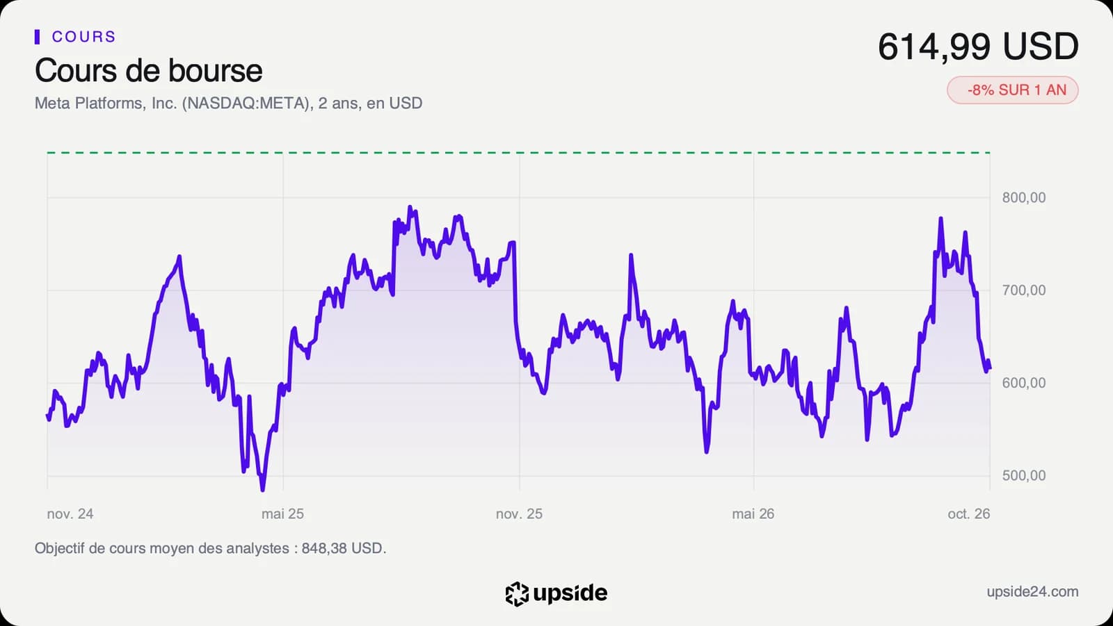 Cours de l'action Meta sur deux ans, monté en septembre puis retombé sous les 650 dollars fin octobre.