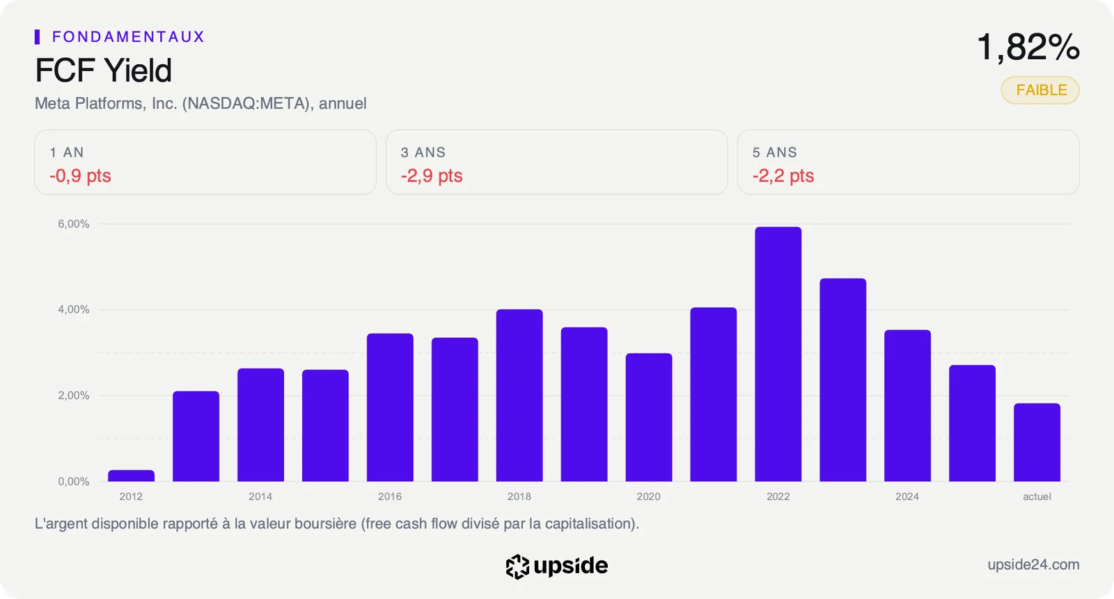 Rendement de la trésorerie disponible de Meta depuis 2012, en recul continu depuis le sommet de 2022.