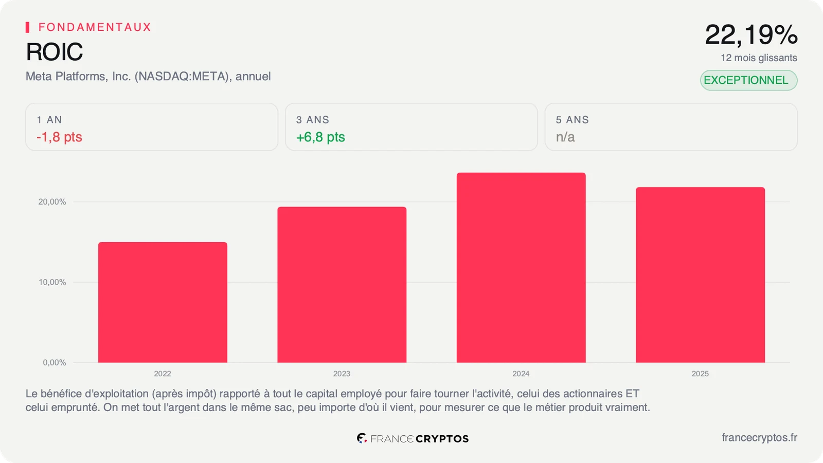 ROIC annuel de Meta de 2022 à 2025, au-dessus de 20% depuis 2024, avec 22,19% sur douze mois en tête de carte.