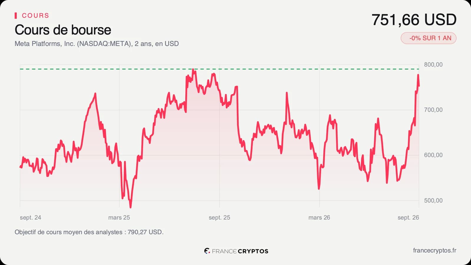 Cours quotidien de l'action Meta sur deux ans, en dollars, remonté en septembre 2026 près de son plus haut annuel.