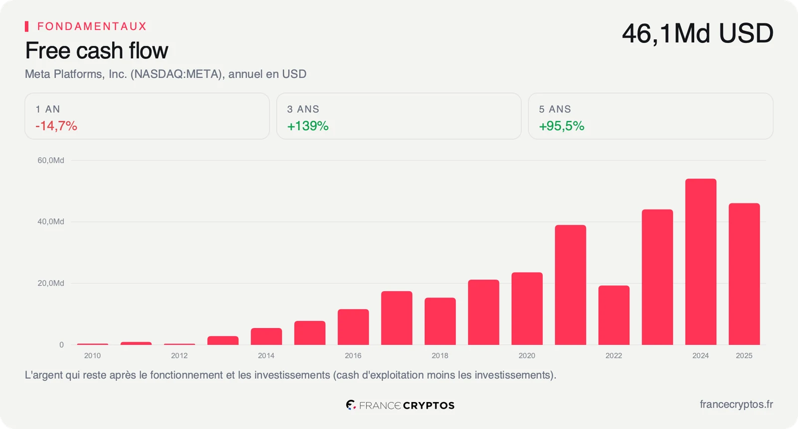 Flux de trésorerie disponibles annuels de Meta de 2010 à 2025, avec 46,1 milliards de dollars en 2025.