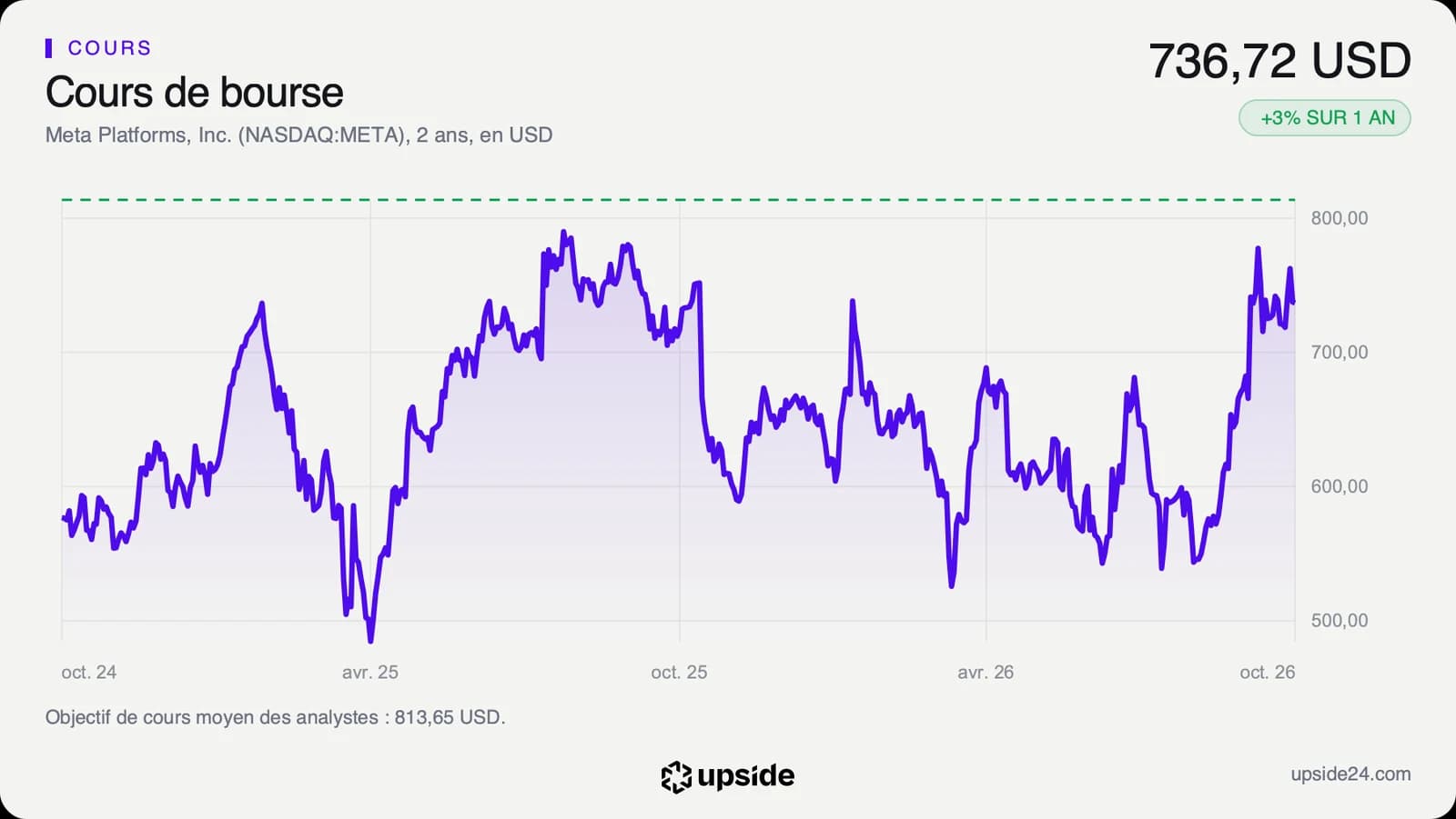 Cours quotidien de l'action Meta sur deux ans, en dollars, remonté en octobre 2026 près de son plus haut annuel.
