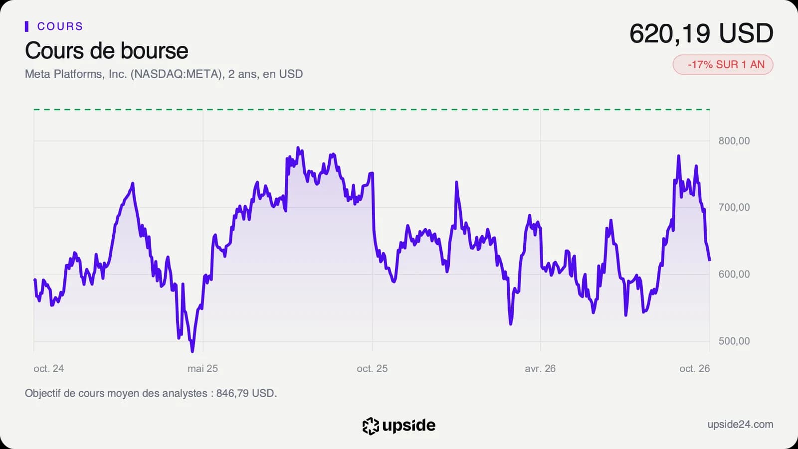 Cours de l'action Meta sur deux ans, remonté début octobre puis retombé sous les 650 dollars en fin de mois.