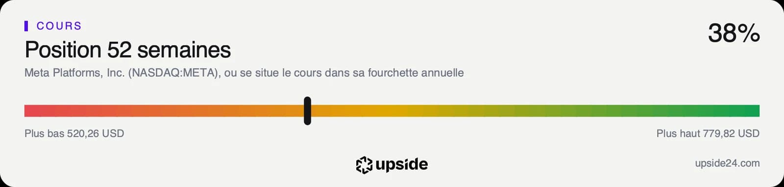 Position du cours de Meta entre son plus bas et son plus haut des 52 dernières semaines, plus près du plus bas.
