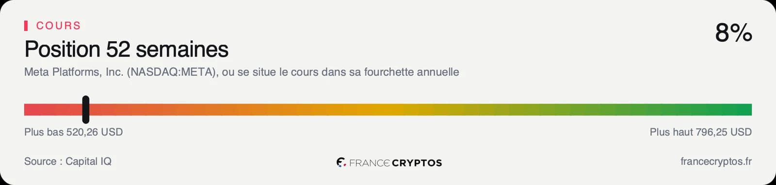 Position du cours de Meta dans sa fourchette de cinquante-deux semaines, tout en bas