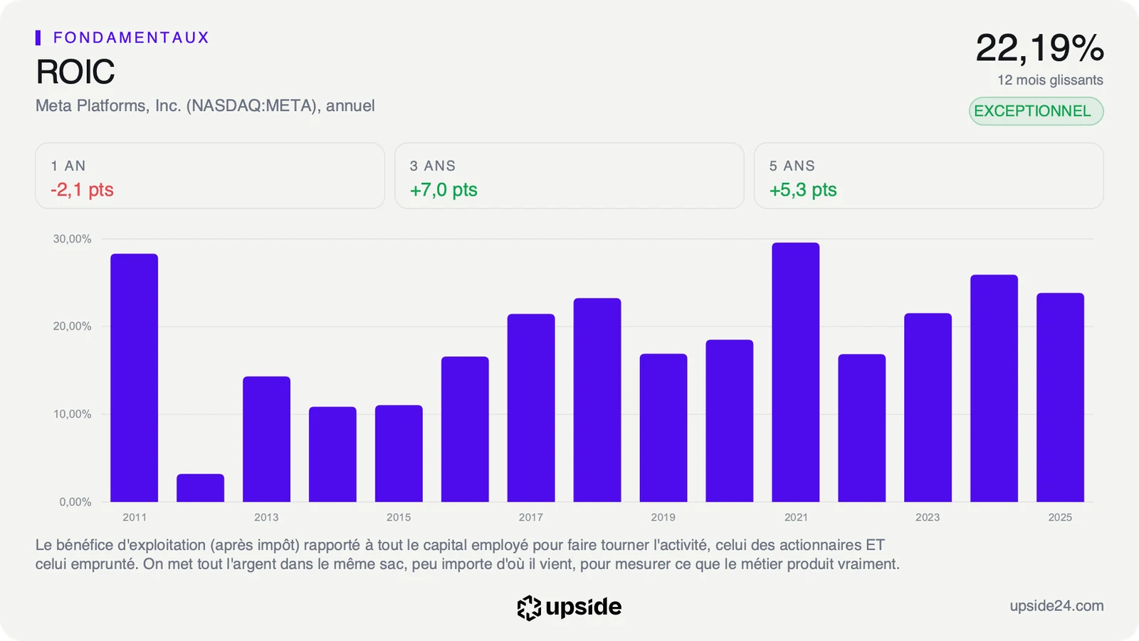 ROIC annuel de Meta de 2011 à 2025, au-dessus de 20% sur les trois derniers exercices.