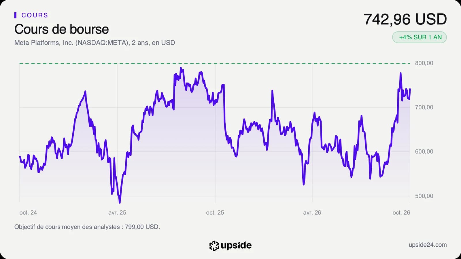 Cours quotidien de l'action Meta sur deux ans, en dollars, remonté à l'automne 2026 près de son plus haut annuel.