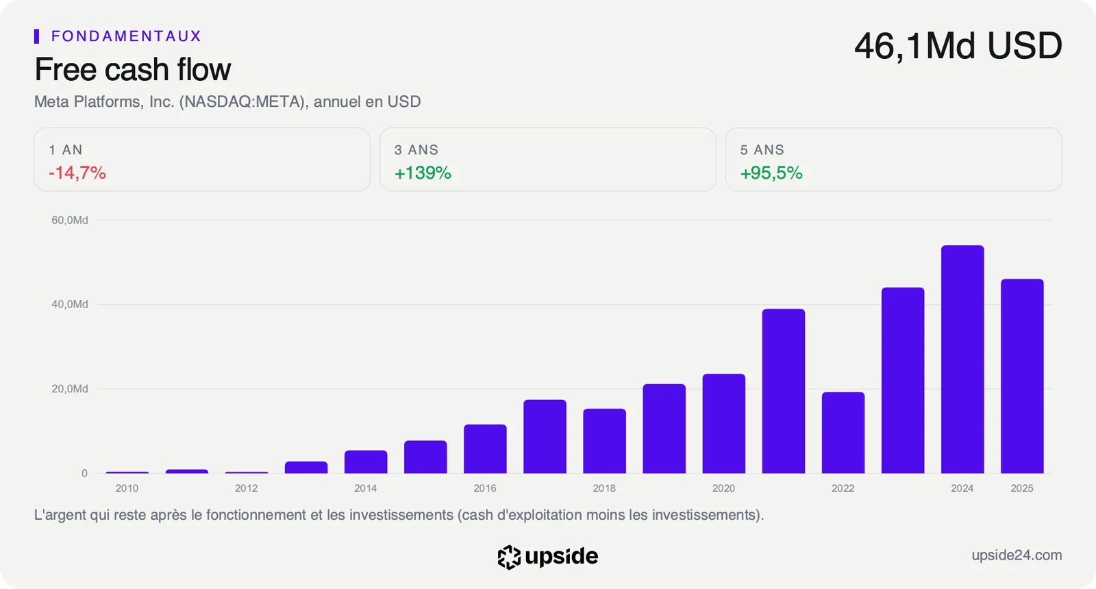 Free cash flow annuel de Meta de 2010 à 2025, en recul en 2025 après un sommet en 2024.