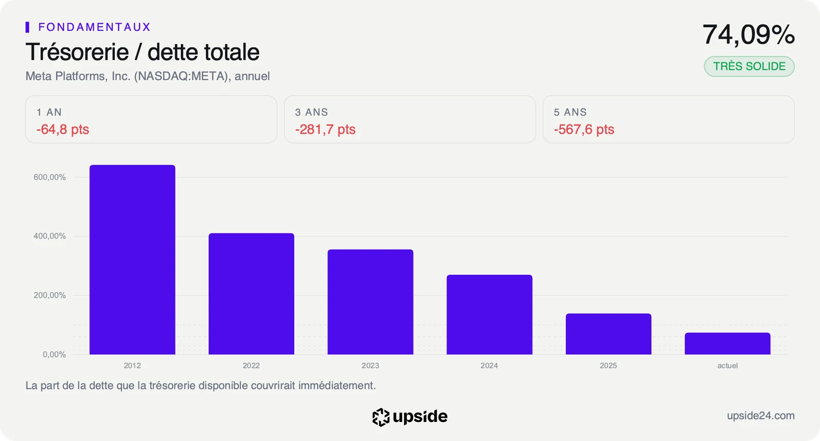Trésorerie de Meta rapportée à sa dette totale, en recul chaque année depuis 2022 jusqu'au niveau actuel.