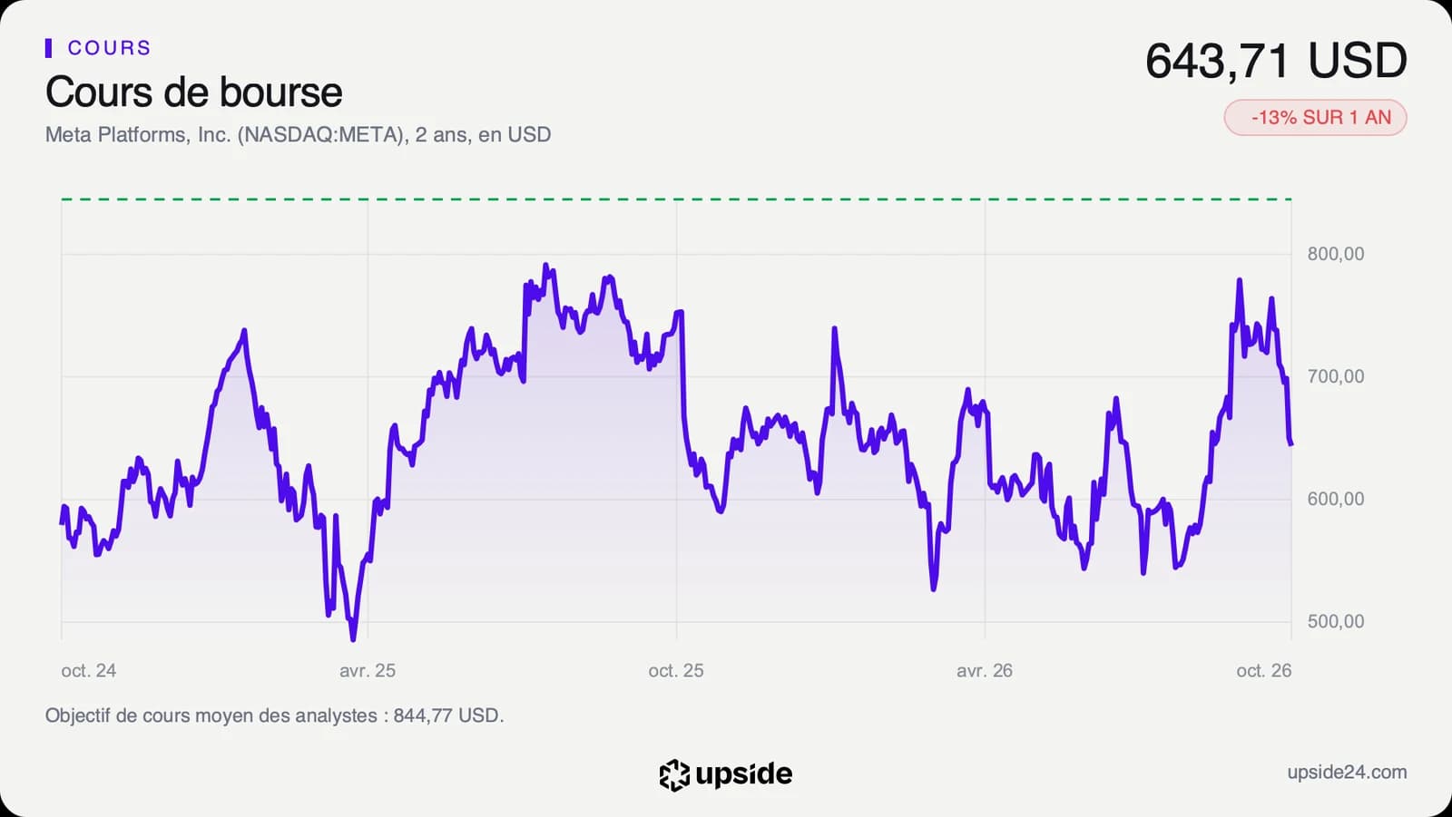 Cours quotidien de l'action Meta sur deux ans, en dollars, retombé fin octobre 2026 après un pic à l'automne.