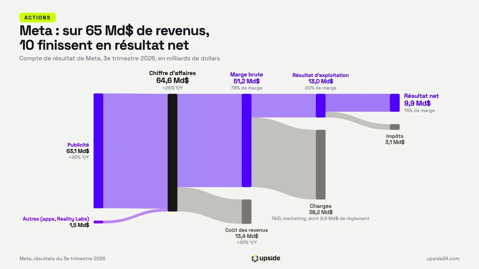 Diagramme en flux du compte de résultat de Meta au troisième trimestre 2026, de 64,6 milliards de chiffre d'affaires à 9,9 milliards de résultat net.