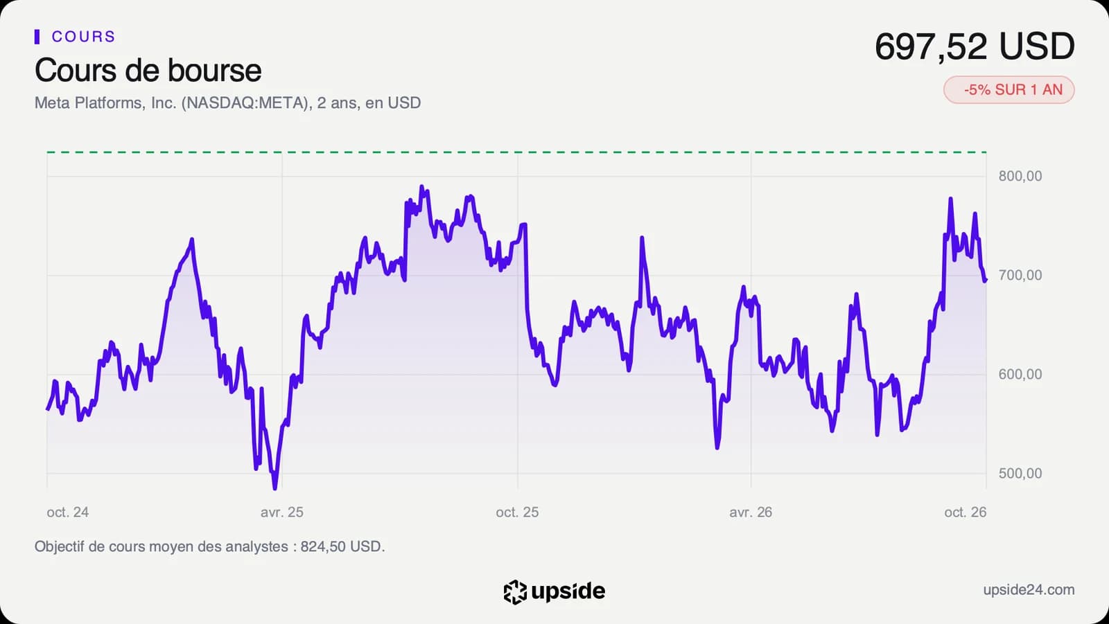 Cours quotidien de l'action Meta sur deux ans, en dollars, retombé en octobre 2026 sous son pic de septembre.