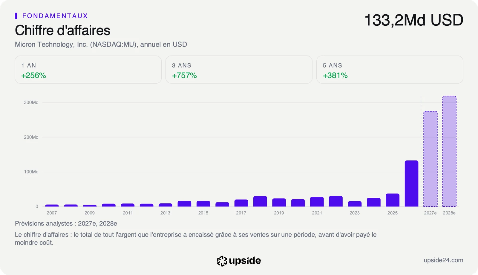 Chiffre d'affaires annuel de Micron de 2007 à 2026, stable sous 40 milliards de dollars jusqu'en 2025 puis 133,2 milliards en 2026, et les prévisions des analystes pour 2027 et 2028 en barres claires au-dessus de 270 milliards.