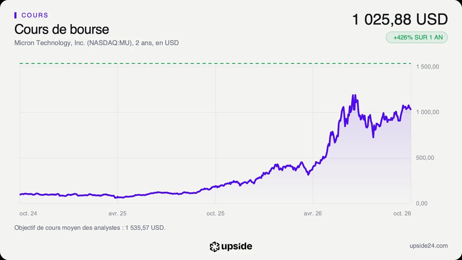 Cours de l'action Micron sur deux ans, autour de 100 dollars fin 2024, puis une envolée jusqu'à plus de 1 200 dollars en juin 2026 et 1 025,88 dollars le 7 octobre 2026, avec l'objectif moyen des analystes en pointillé au-dessus.